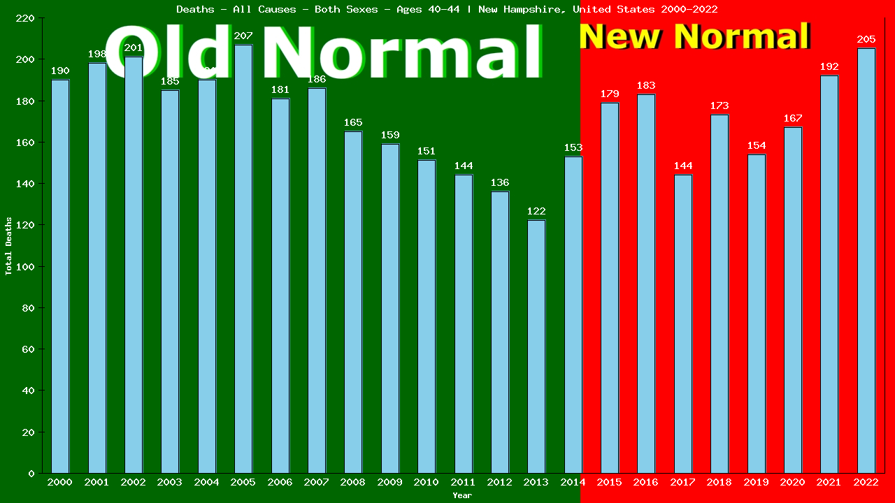 Graph showing Deaths - All Causes - Male - Aged 40-44 | New Hampshire, United-states